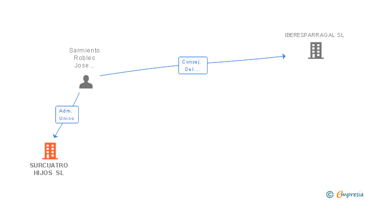 Vinculaciones societarias de SURCUATRO HIJOS SL