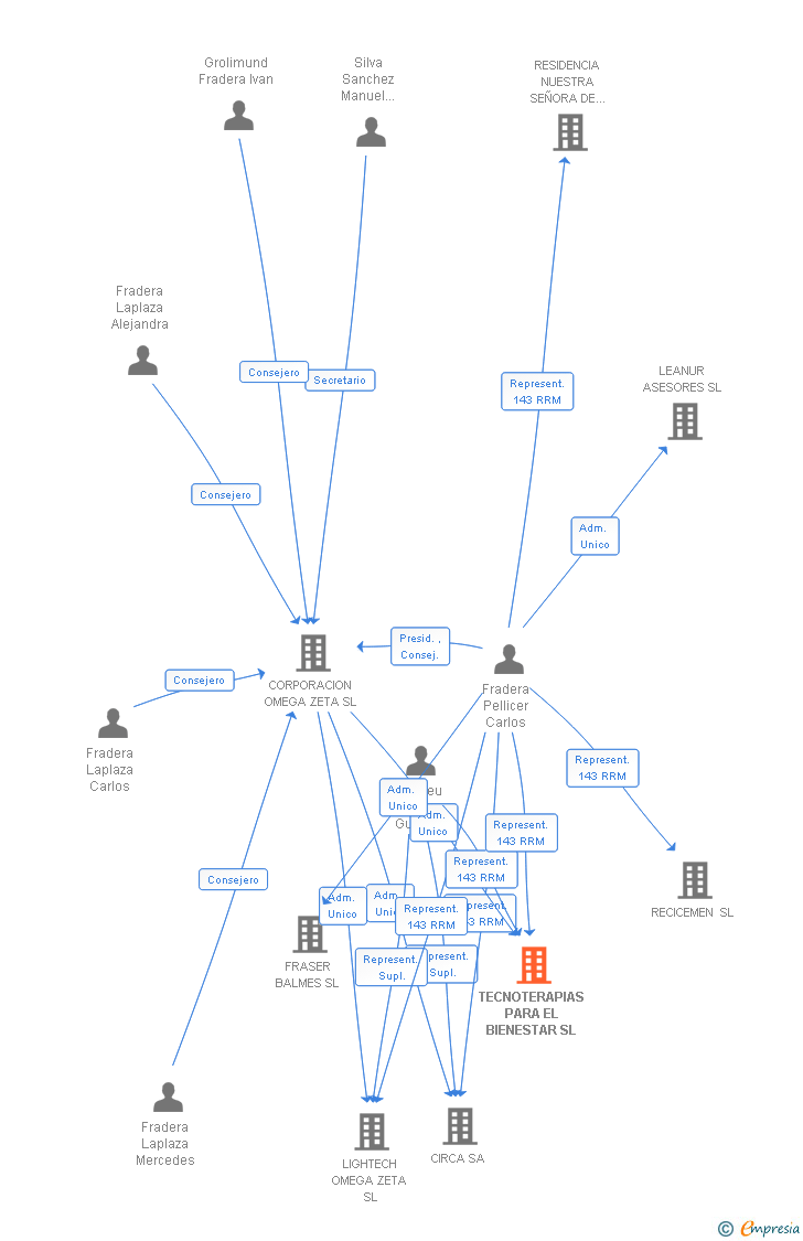 Vinculaciones societarias de CLINICA OMEGA ZETA SL