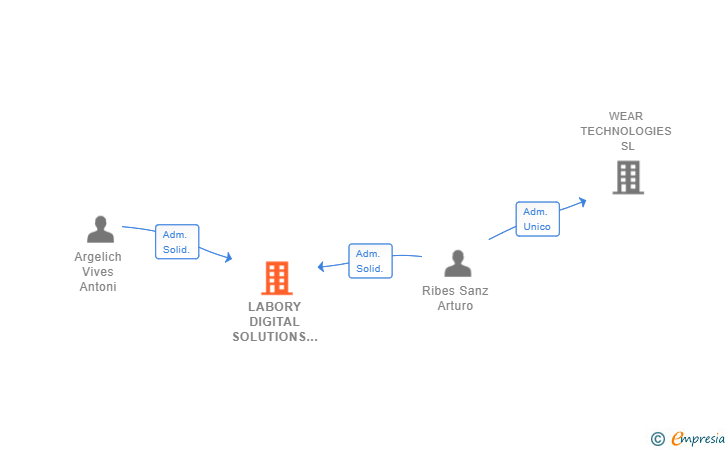 Vinculaciones societarias de LABORY DIGITAL SOLUTIONS SL