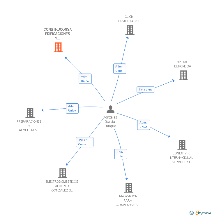 Vinculaciones societarias de CONSTRUCONSA EDIFICACIONES Y ESTRUCTURAS SL