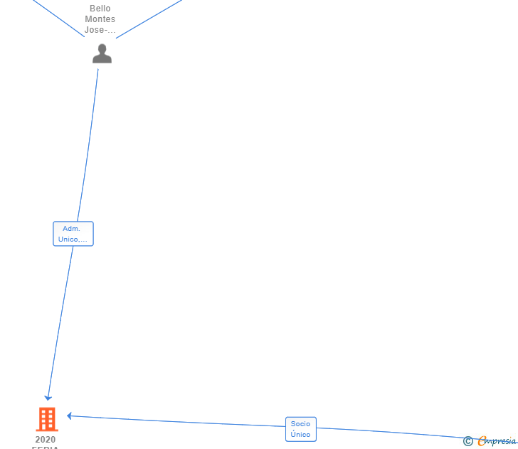 Vinculaciones societarias de 2020 FERIA TORO SL