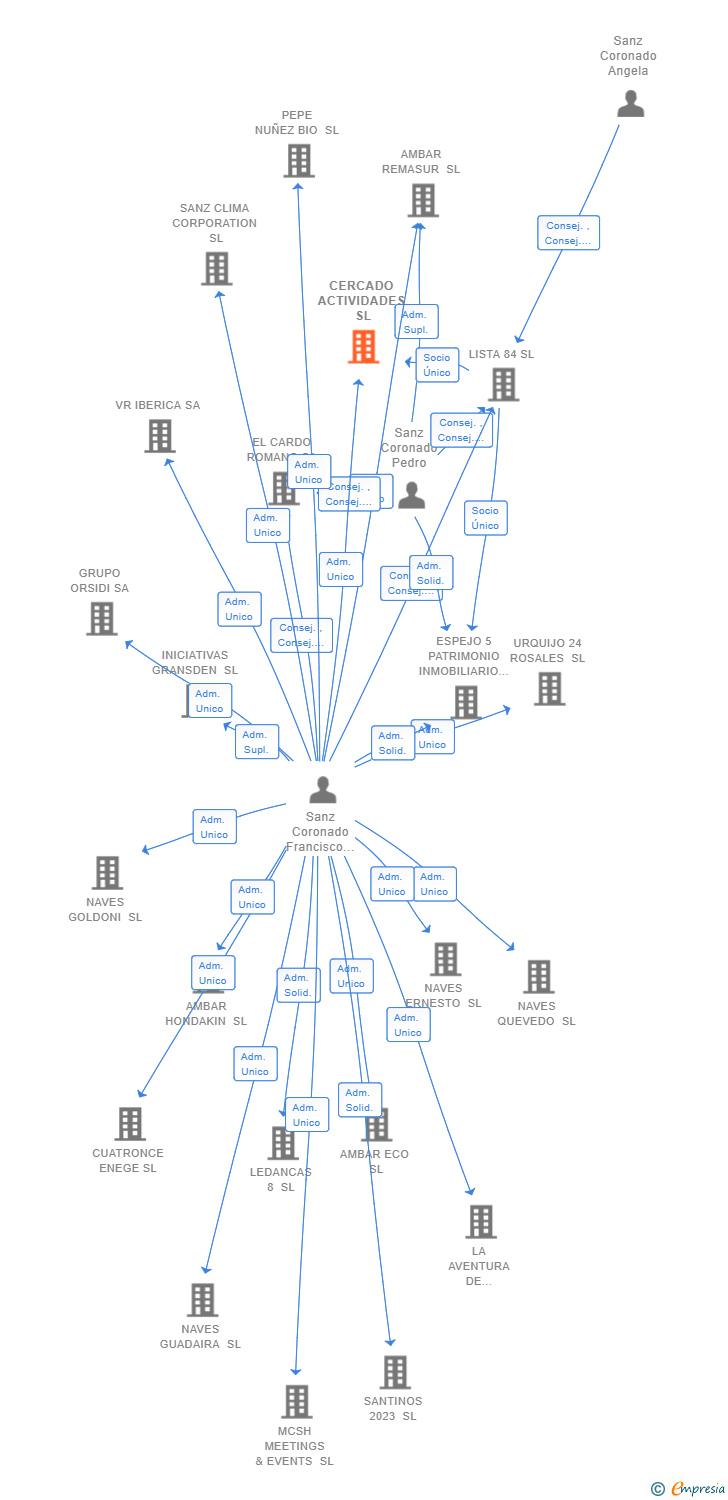 Vinculaciones societarias de CERCADO ACTIVIDADES SL
