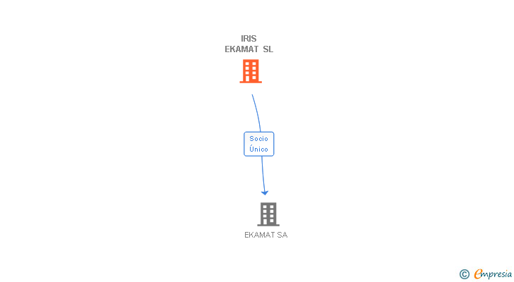 Vinculaciones societarias de IRIS EKAMAT SL