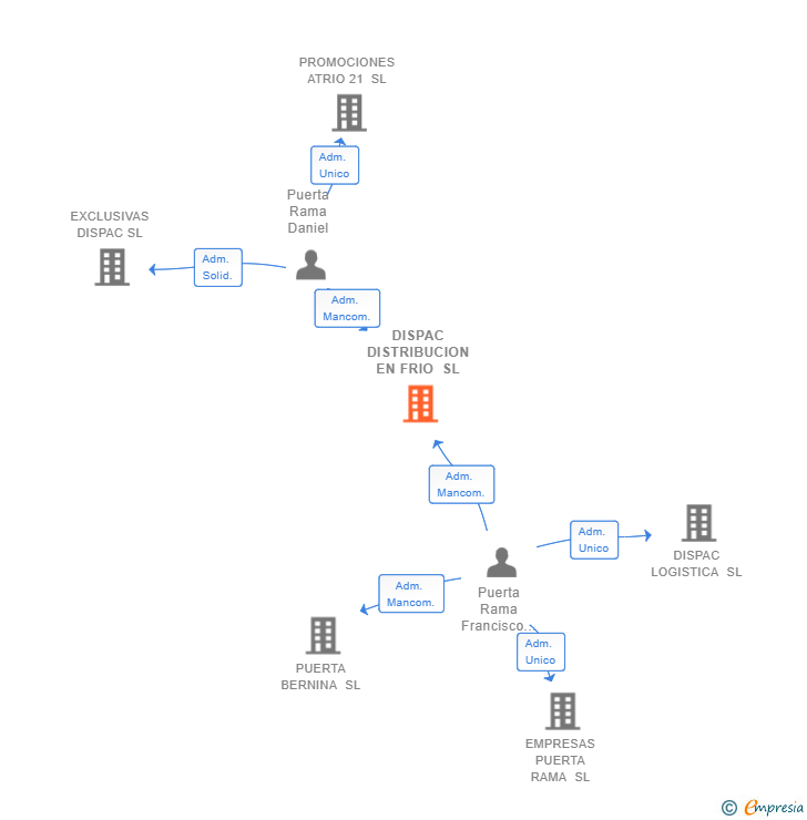 Vinculaciones societarias de DISPAC DISTRIBUCION EN FRIO SL