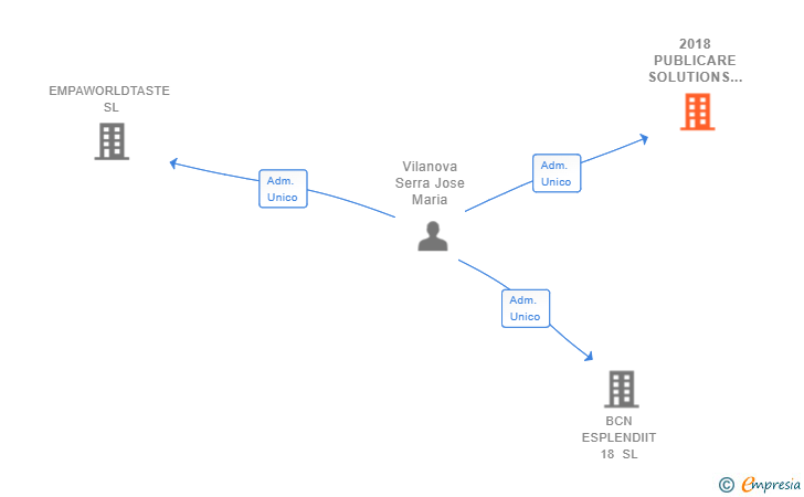 Vinculaciones societarias de 2018 PUBLICARE SOLUTIONS SL