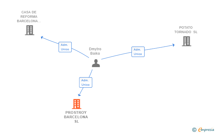 Vinculaciones societarias de PROSTROY BARCELONA SL