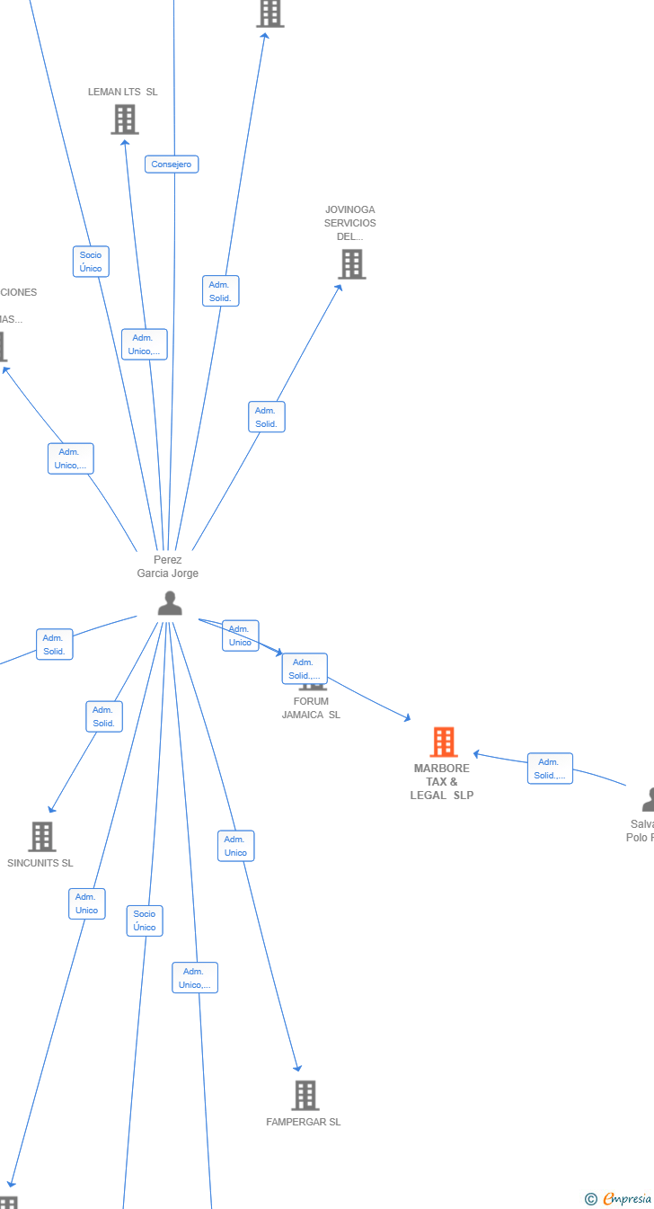 Vinculaciones societarias de MARBORE TAX & LEGAL SLP