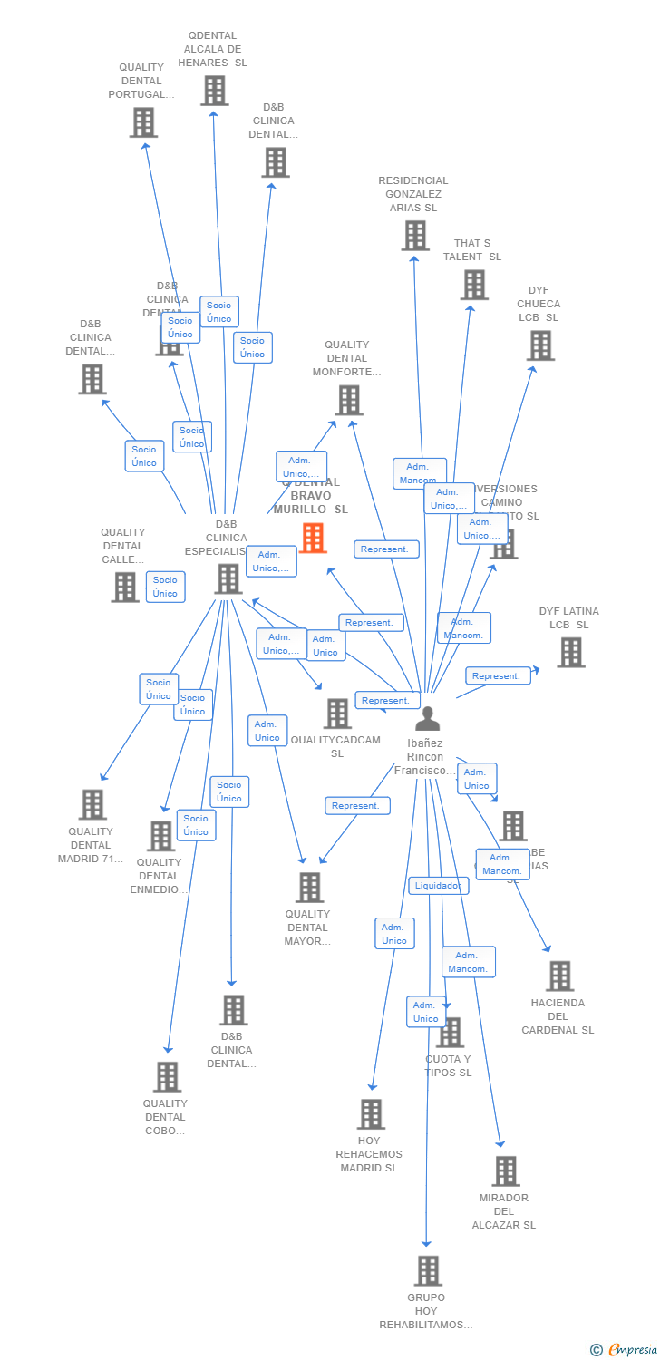 Vinculaciones societarias de Q DENTAL BRAVO MURILLO SL