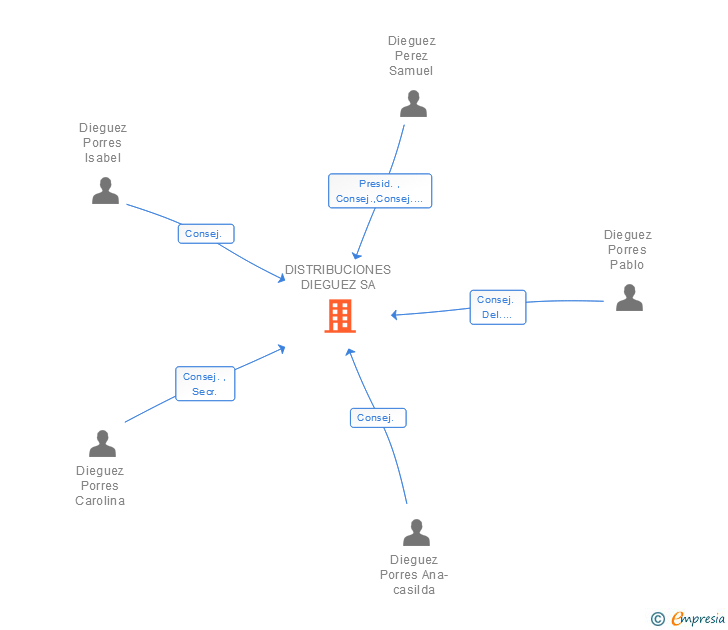 Vinculaciones societarias de DISTRIBUCIONES DIEGUEZ SA