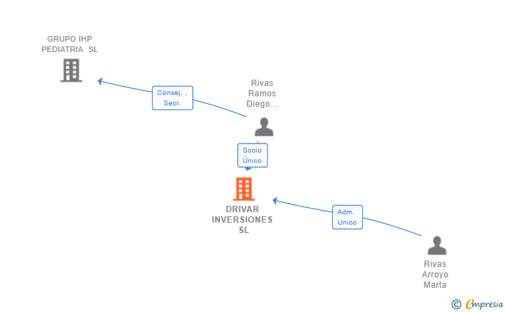 Vinculaciones societarias de DRIVAR INVERSIONES SL