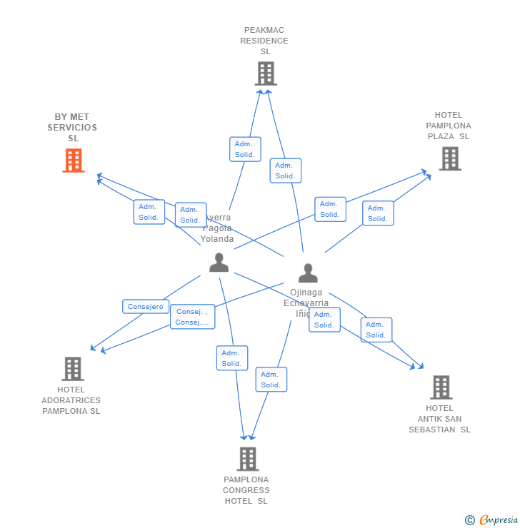 Vinculaciones societarias de BY MET SERVICIOS SL