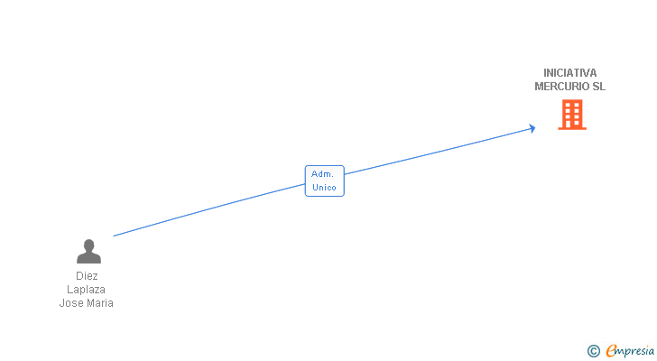Vinculaciones societarias de INICIATIVA MERCURIO SL