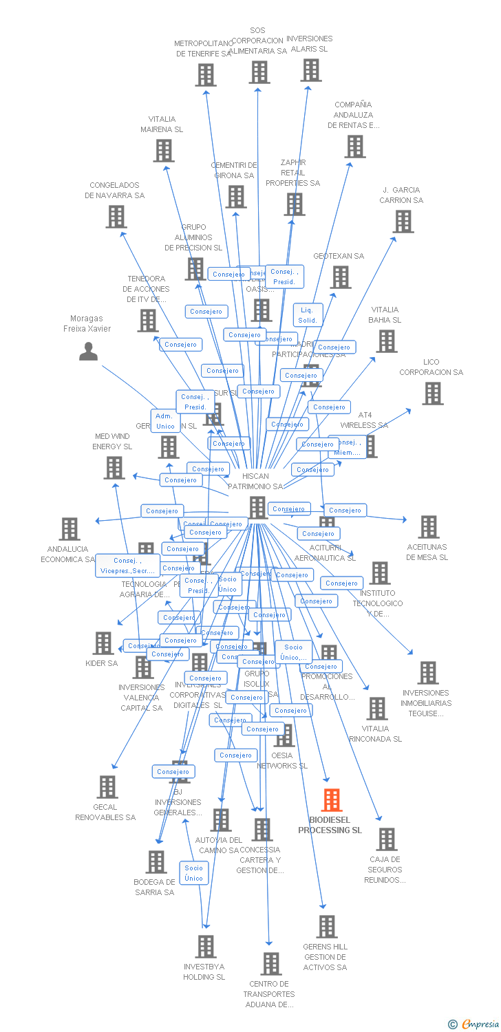 Vinculaciones societarias de BIODIESEL PROCESSING SL