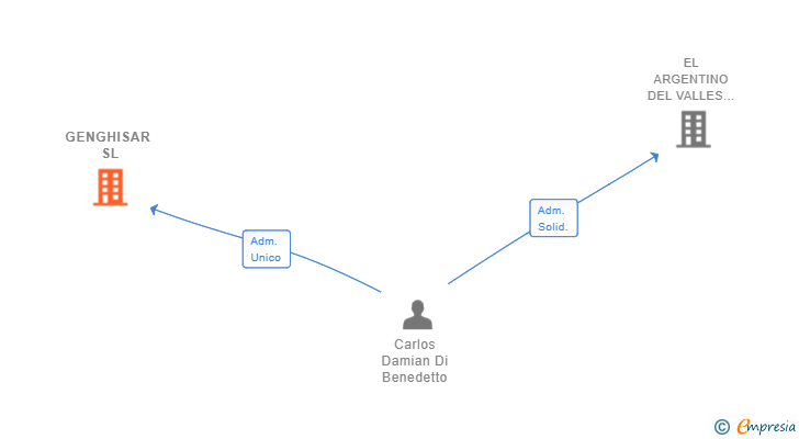Vinculaciones societarias de GENGHISAR SL