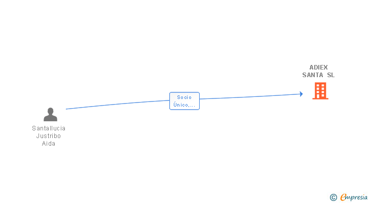 Vinculaciones societarias de ADIEX SANTA SL