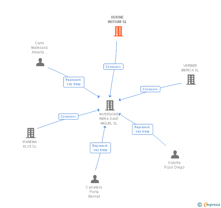 Vinculaciones societarias de BORNE INITIUM SL
