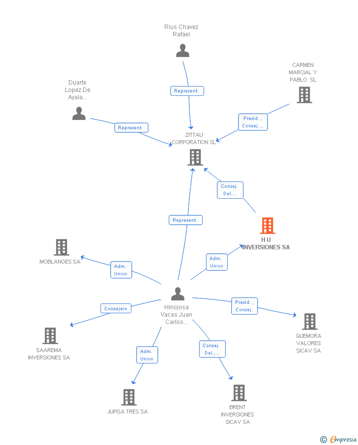 Vinculaciones societarias de H U INVERSIONES SL
