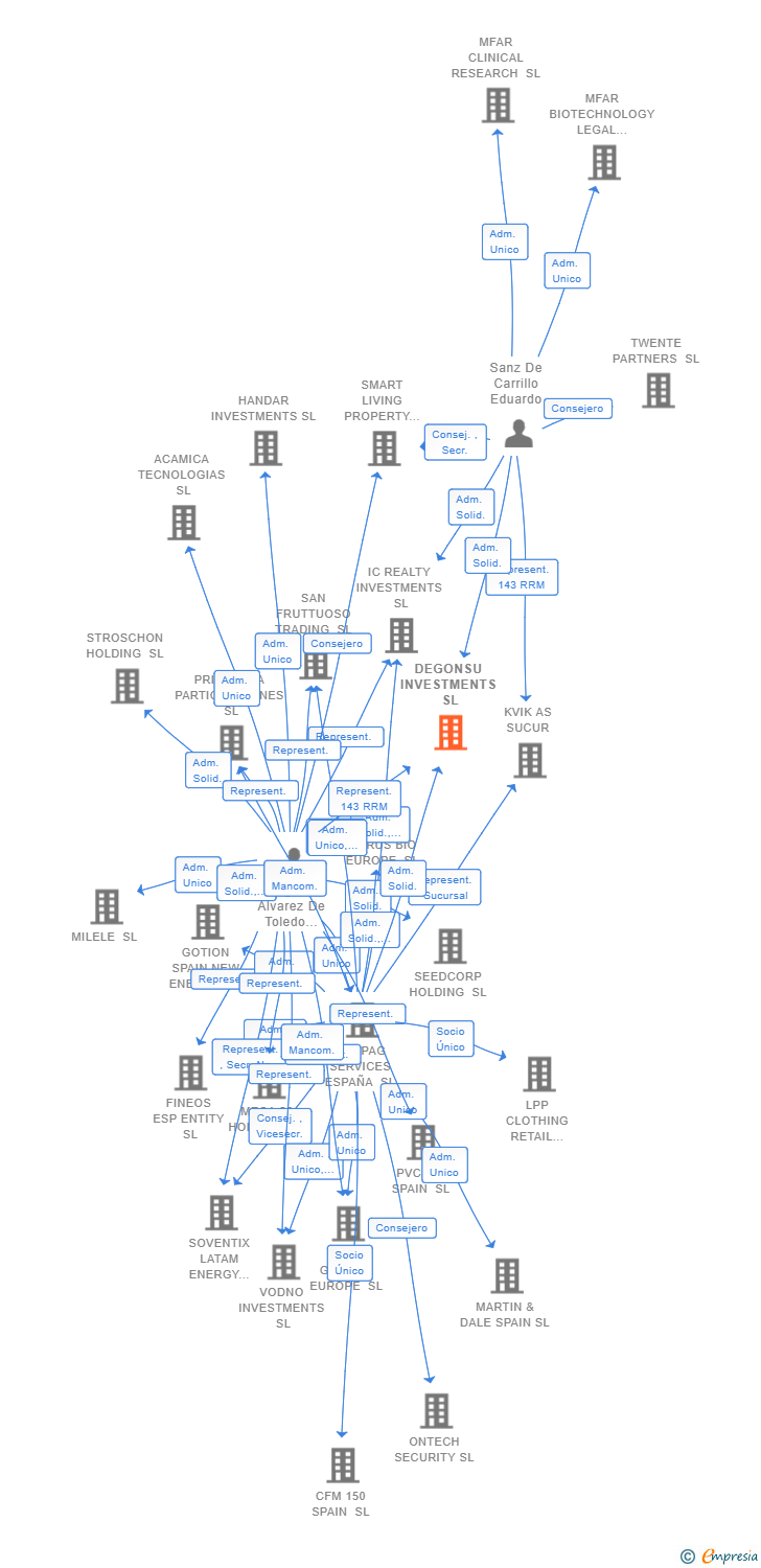 Vinculaciones societarias de PORT MICROMOBILITY SOLUTIONS SPAIN SL