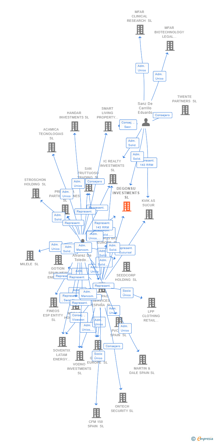 Vinculaciones societarias de DEGONSU INVESTMENTS SL