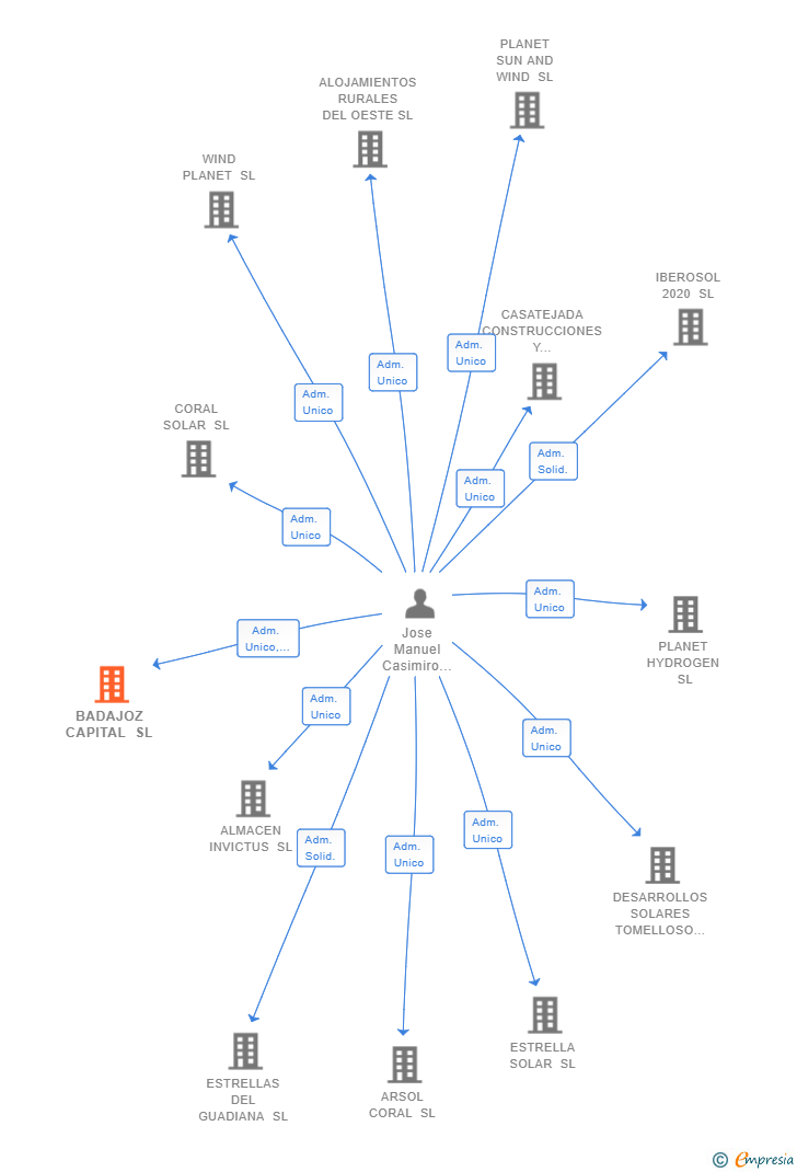 Vinculaciones societarias de BADAJOZ CAPITAL SL