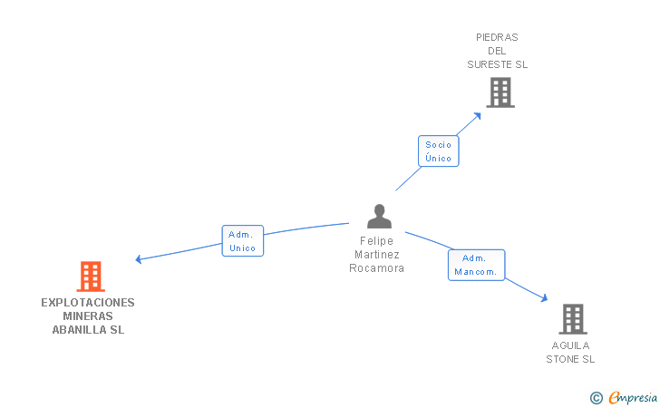 Vinculaciones societarias de EXPLOTACIONES MINERAS ABANILLA SL