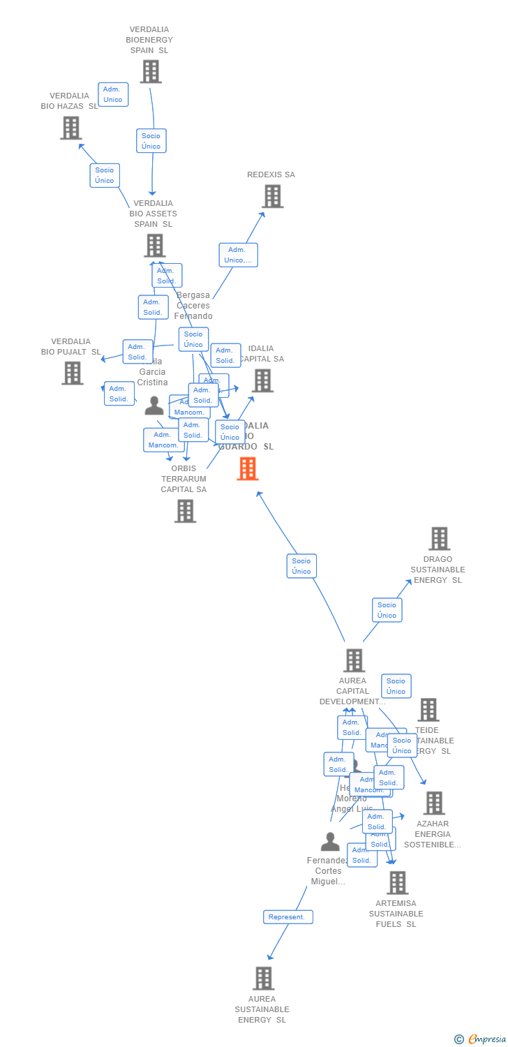 Vinculaciones societarias de VERDALIA BIO GUARDO SL