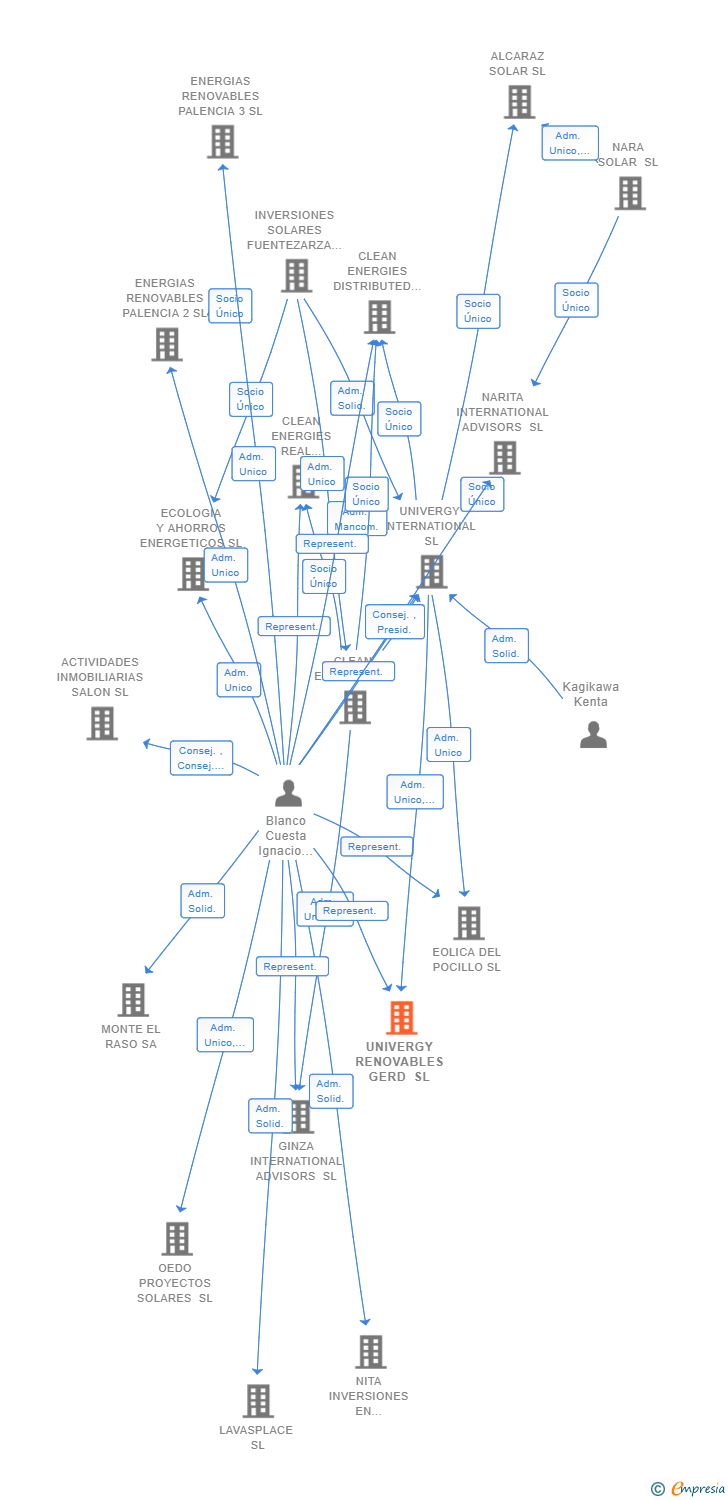 Vinculaciones societarias de UNIVERGY RENOVABLES GERD SL