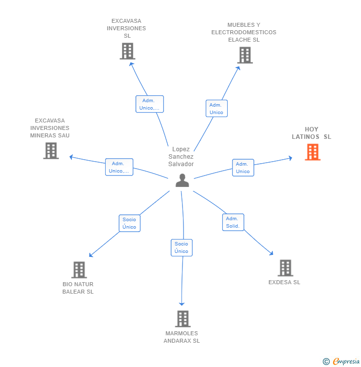 Vinculaciones societarias de HOY LATINOS SL