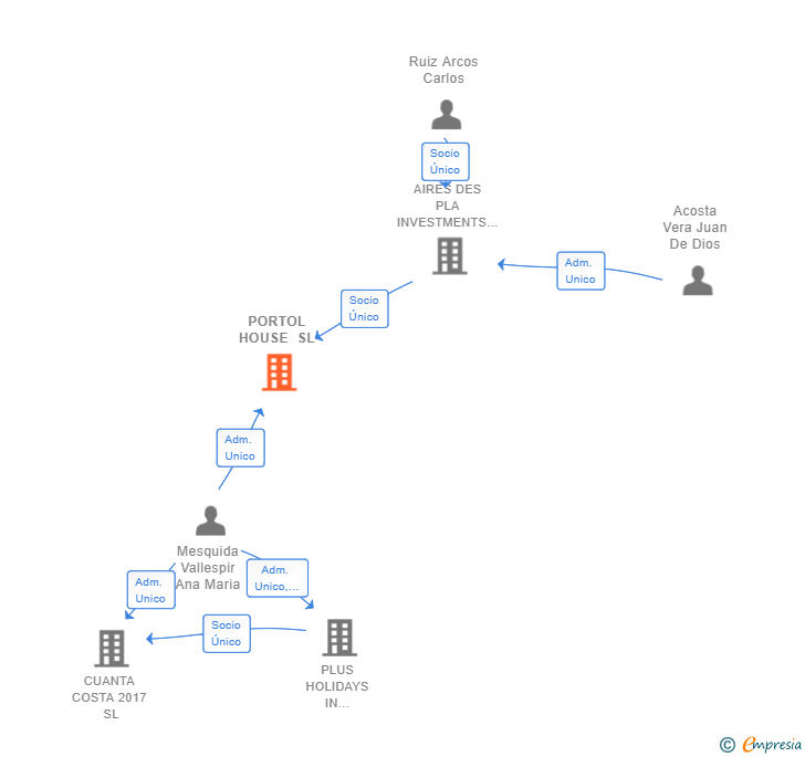 Vinculaciones societarias de PORTOL HOUSE SL