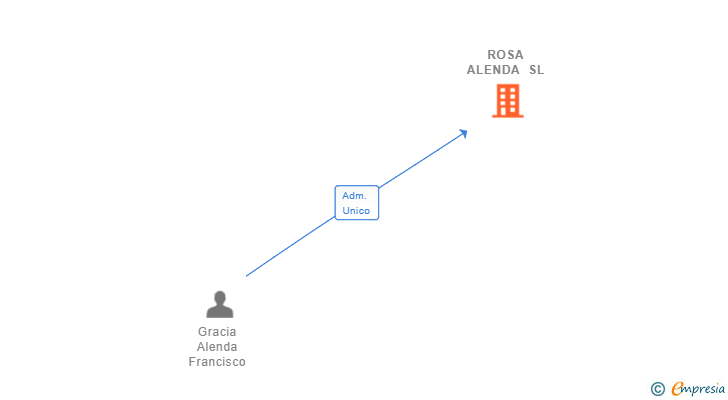 Vinculaciones societarias de ROSA ALENDA SL