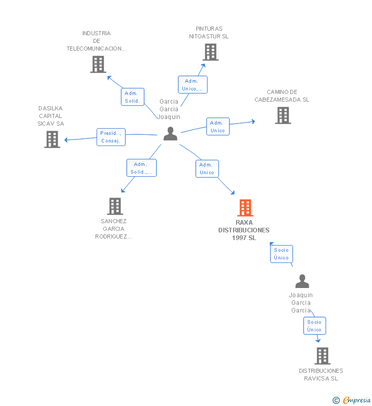 Vinculaciones societarias de RAXA DISTRIBUCIONES 1997 SL