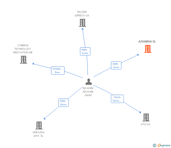 Vinculaciones societarias de AZKAMSA SL