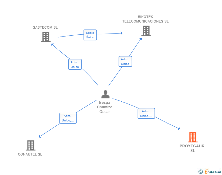 Vinculaciones societarias de PROYEGAUR SL