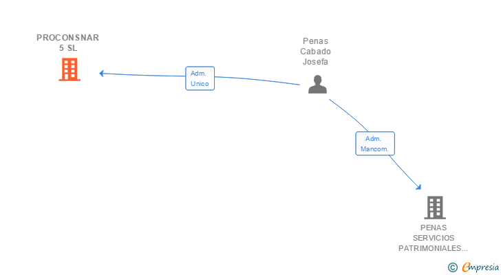Vinculaciones societarias de PROCONSNAR 5 SL