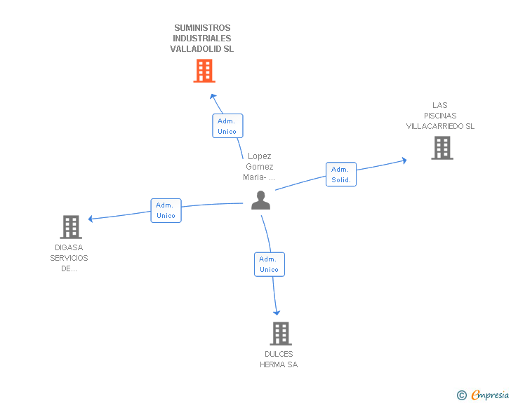 Vinculaciones societarias de SUMINISTROS INDUSTRIALES VALLADOLID SL