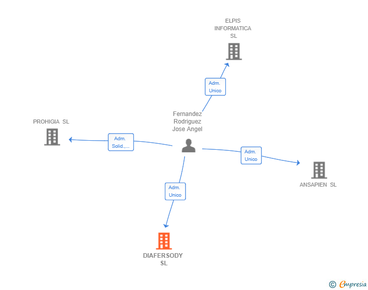 Vinculaciones societarias de DIAFERSODY SL