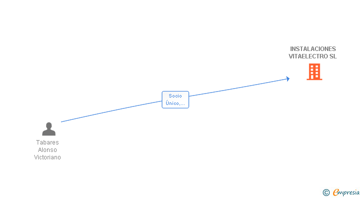Vinculaciones societarias de INSTALACIONES VITAELECTRO SL