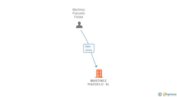 Vinculaciones societarias de MARTINEZ PIAZUELO SL