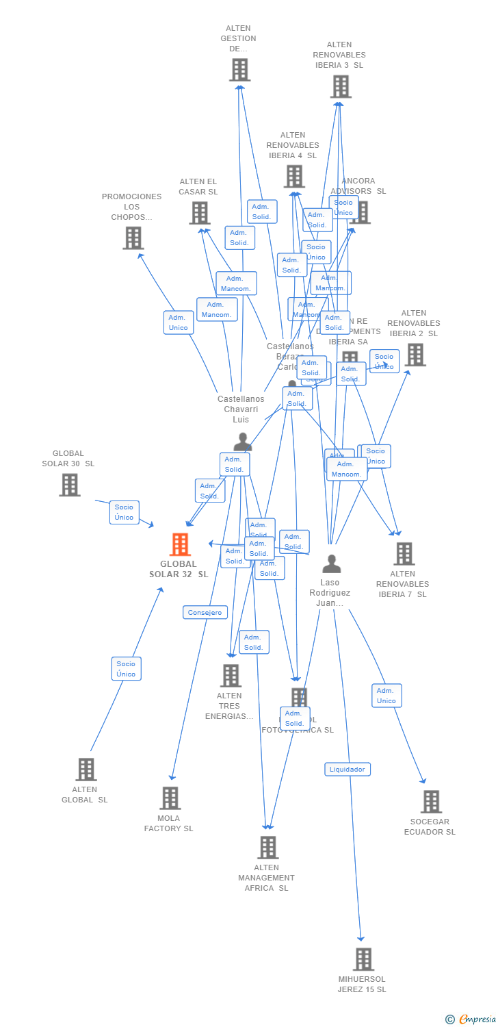 Vinculaciones societarias de GLOBAL SOLAR 32 SL