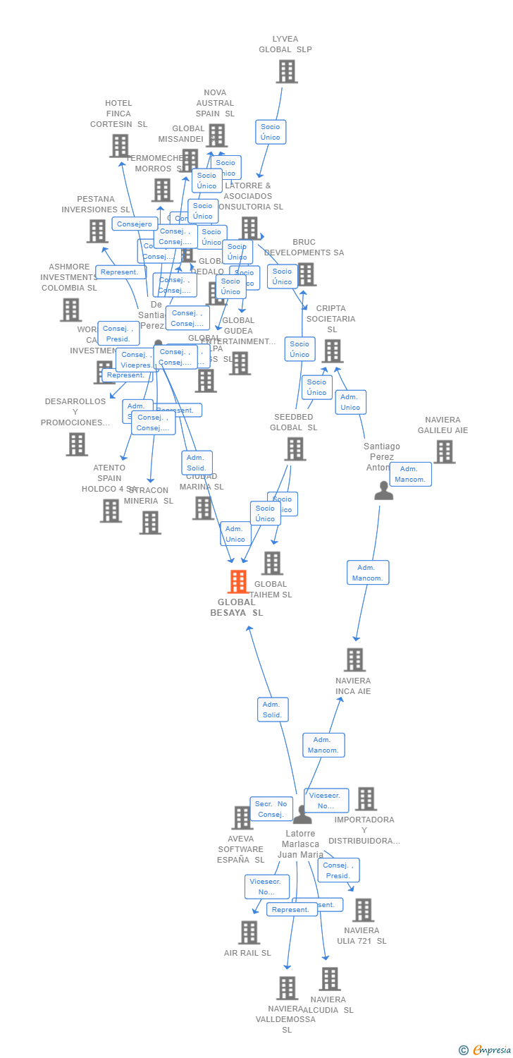 Vinculaciones societarias de GLOBAL BESAYA SL