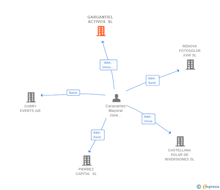 Vinculaciones societarias de GARGANTIEL ACTIVOS SL
