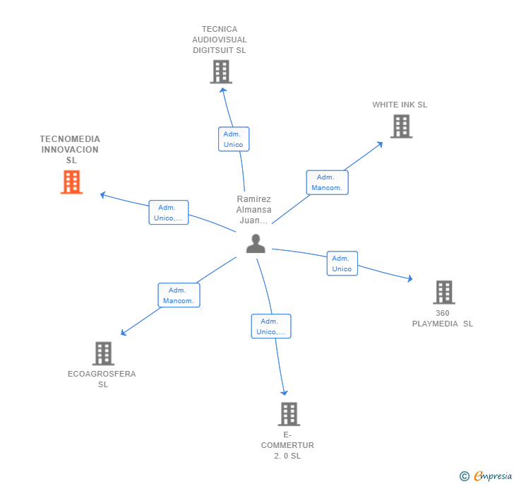Vinculaciones societarias de TECNOMEDIA INNOVACION SL