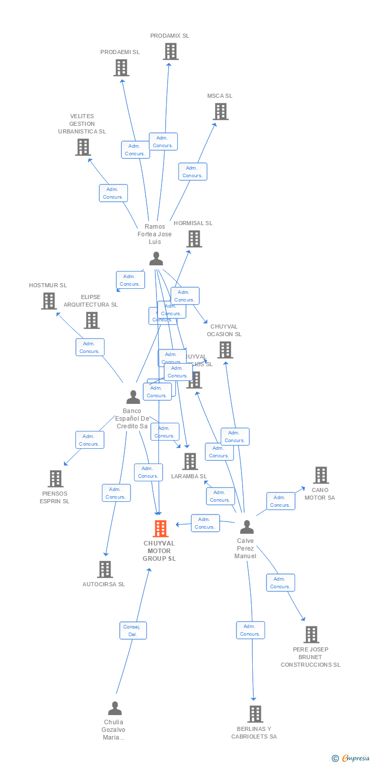 Vinculaciones societarias de CHUYVAL MOTOR GROUP SL