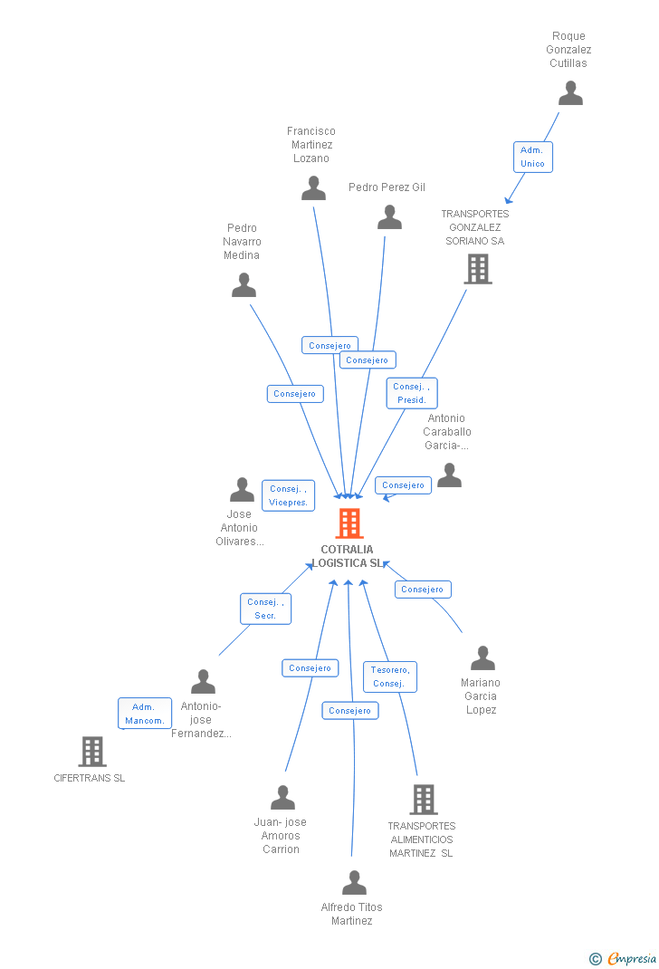 Vinculaciones societarias de COTRALIA LOGISTICA SL