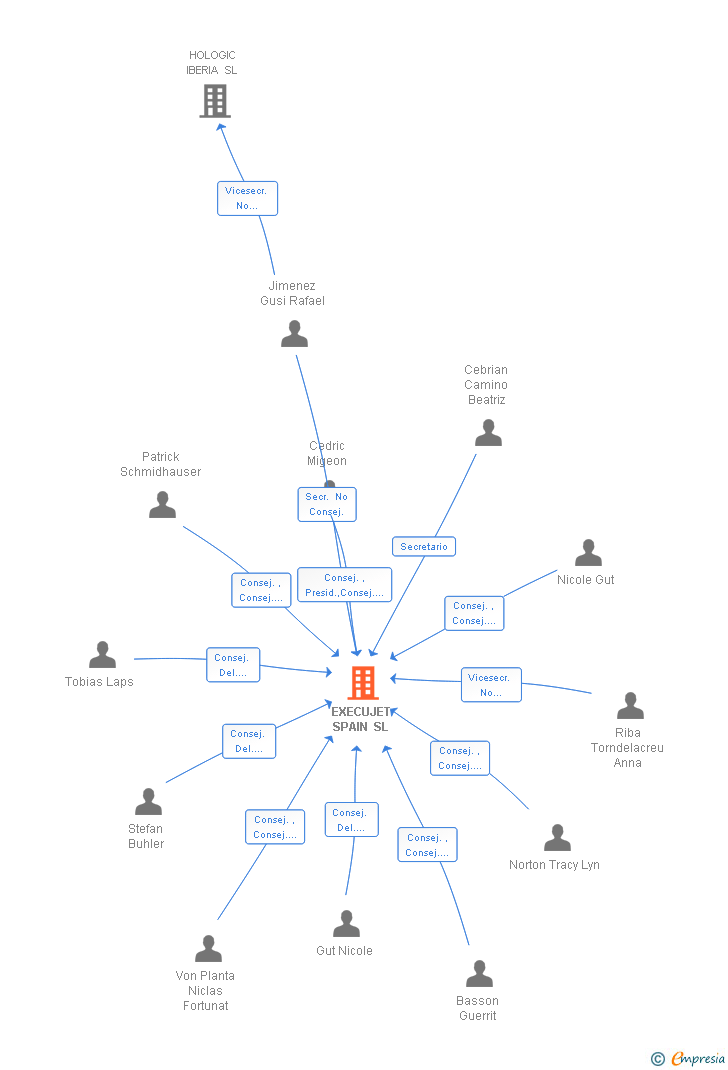 Vinculaciones societarias de EXECUJET SPAIN SL