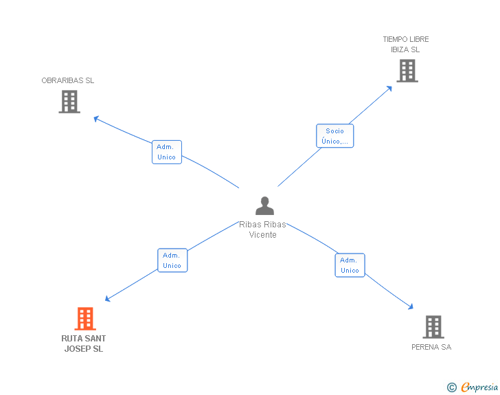 Vinculaciones societarias de RUTA SANT JOSEP SL