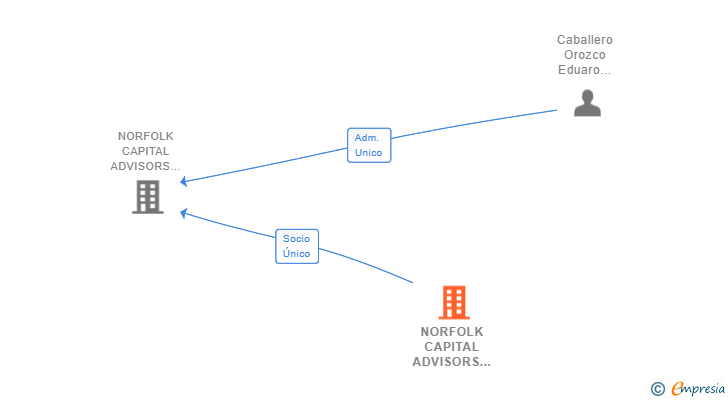 Vinculaciones societarias de NORFOLK CAPITAL ADVISORS PANAMA SA