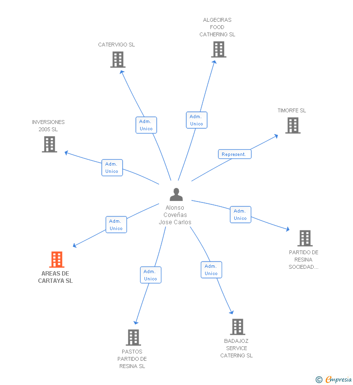 Vinculaciones societarias de AREAS DE CARTAYA SL