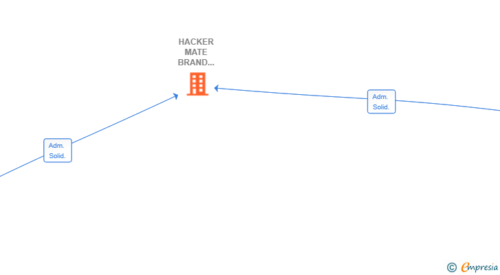 Vinculaciones societarias de HACKER MATE BRAND INCORPORATION GROUP SL