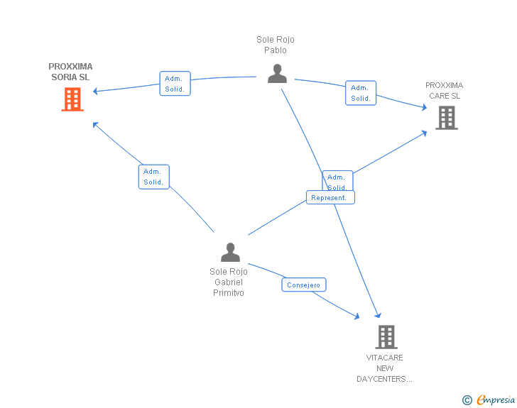 Vinculaciones societarias de PROXXIMA SORIA SL